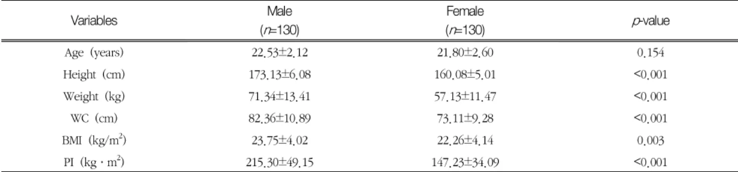 Table  1  Comparison  of  age  and  body  parameters  between  male  and  female  group