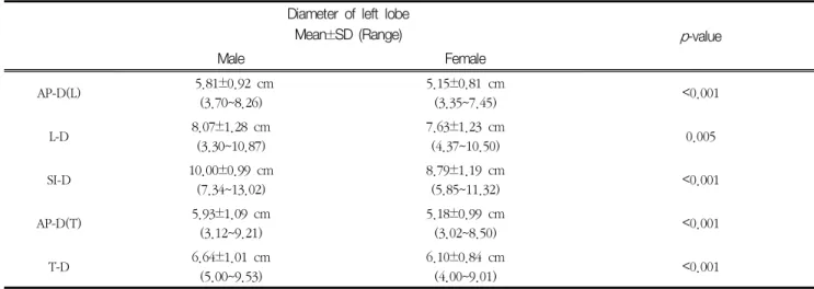 Table  4  Diameter  of  quadrate  lobe