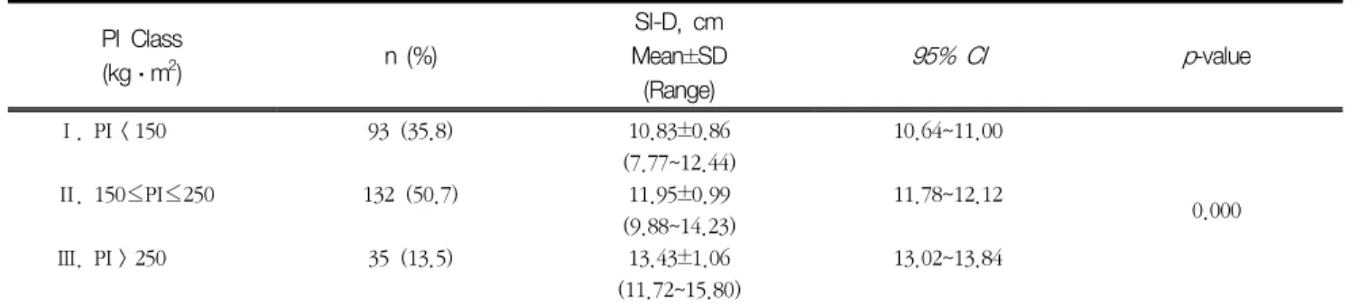 Table  6  Superoinferior  diameter  of  right  lobe  based  on  physique  index  PI  Class  (kg·m 2 ) n  (%) SI-D,  cm Mean±SD  (Range)    95%  CI p-value Ⅰ