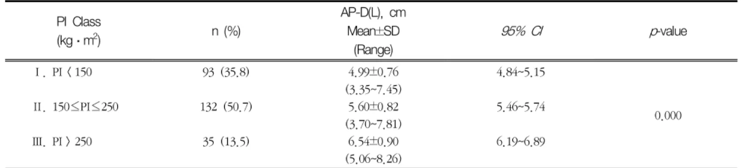 Table  10  Longitudinal  diameter  of  left  lobe    based  on  physique  index  PI  Class  (kg·m 2 ) n  (%) L-D,  cm Mean±SD  (Range)    95%  CI p-value Ⅰ