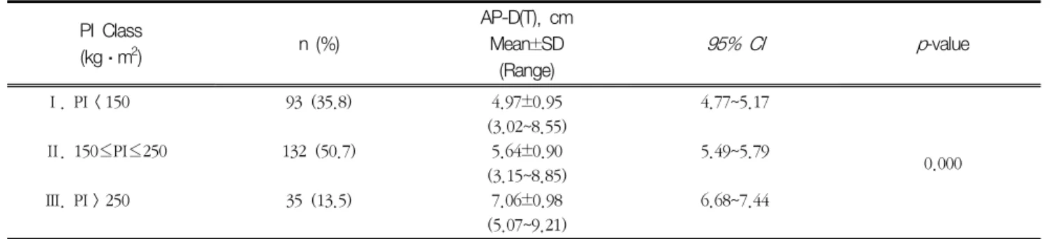 Table  13  Transverse  diameter  of  left  lobe  based  on  physique  index  PI  Class  (kg·m 2 ) n  (%) T-D,  cm Mean±SD  (Range)    95%  CI p-value Ⅰ