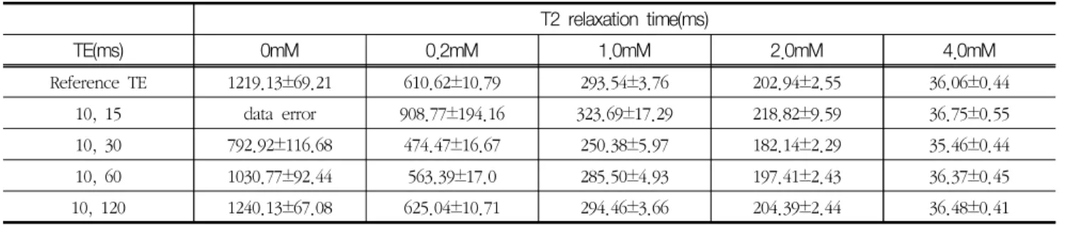 Table  3  T2  relaxation  rate  time  of  phantom  using  the  different  maximum  TE R2(  )  and  error  rate