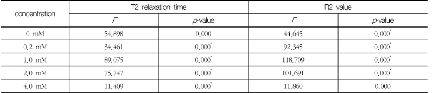 Table  4  Statistical  significance  test  of  T2  value  by  the  One-way  ANOVA