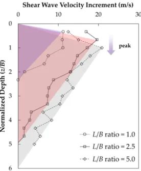 Figure 4. Shear wave velocity increments after 1st loading.  3.2.2. Soil Parameters Used in Predictions 