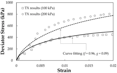 Figure 6. Determination of model parameters f and g from triaxial test (TX) tests.  Table 2