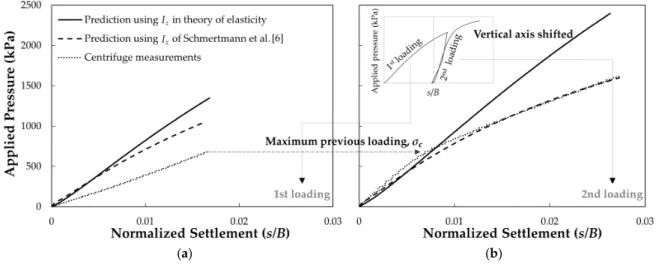 Figure 7. Comparisons of load-settlement curves with predictions (L/B = 1.0): (a) 1st loading; (b) 2nd 