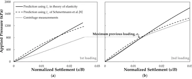 Figure 8. Comparisons of load-settlement curves with predictions (L/B = 2.5): (a) 1st loading; (b) 2nd 
