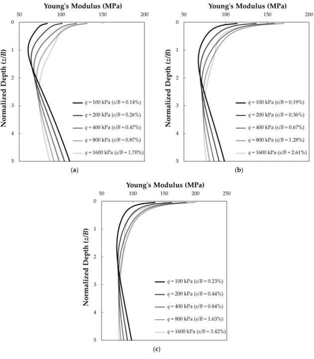 Figure 10. Mobilized Young’s modulus profiles: (a) L/B = 1.0; (b) L/B = 2.5; (c) L/B = 5.0