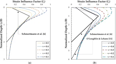 Figure 1. Strain influence factor for: (a) Square footing (L/B = 1.0); (b) Strip footing (L/B ≥ 10.0)
