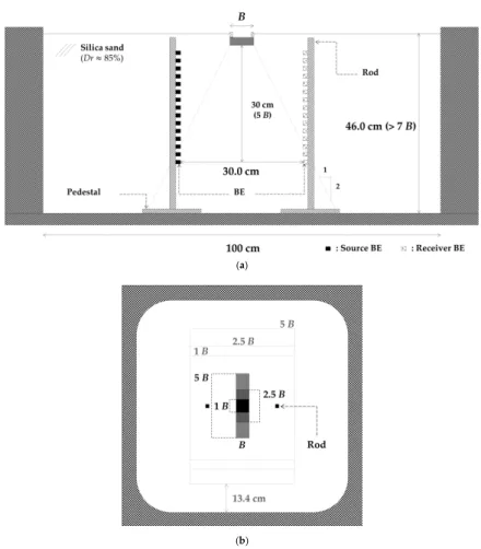 Figure 2. Model configuration: (a) Cross Section; (b) Top View.  Table 1. Physical properties of the silica sand