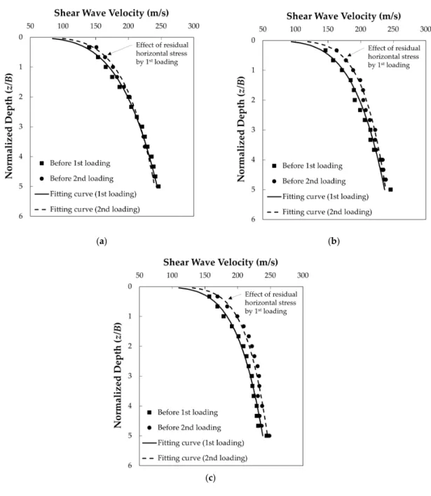 Figure 3. Shear wave velocity profiles: (a) L/B = 1.0; (b) L/B = 2.5; (c) L/B = 5.0.  Figure 3