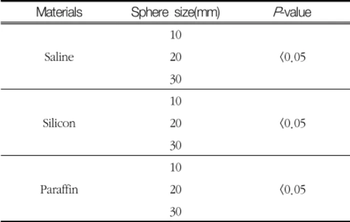 Table  2  Analysis  of  sphere  size  by  material Materials Sphere  size(mm) P-value