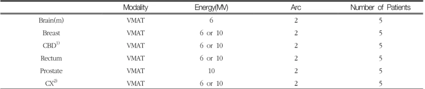 Table  1  Treatment  information  for  VMAT  patients