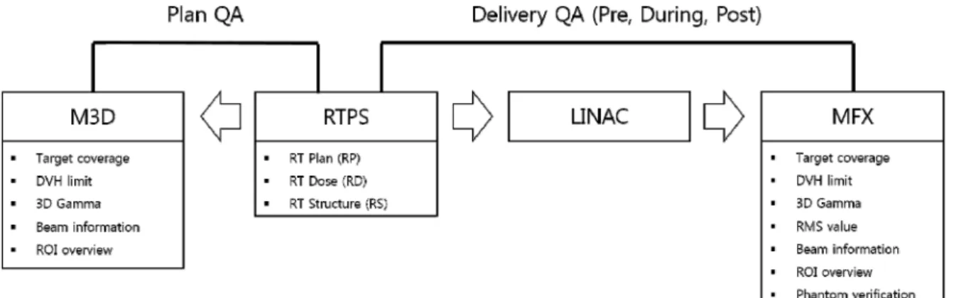 Fig.  1  Scheme  for  software  based  QA