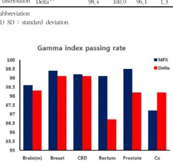 Table  4  Comparison  of  patient  dose  distribution  results  in  MFX  and  Delta 4PT (%)