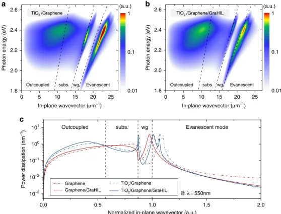 Figure 2 | Synergetic optical effect of TiO 2 as a high-index layer and GraHIL as a low-index HIL