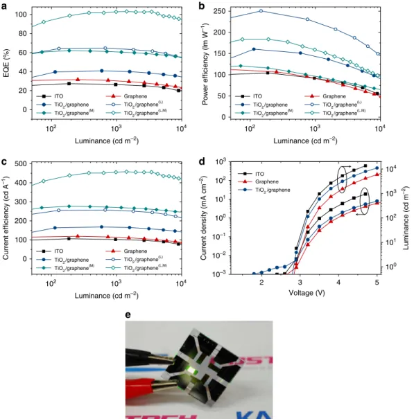 Figure 3 | Device performance of graphene-based OLEDs under study. (a–c) EQE (a) power efﬁciency (b) and current efﬁciency (c) versus luminance characteristics of graphene-based OLEDs with and without TiO 2 under-layers