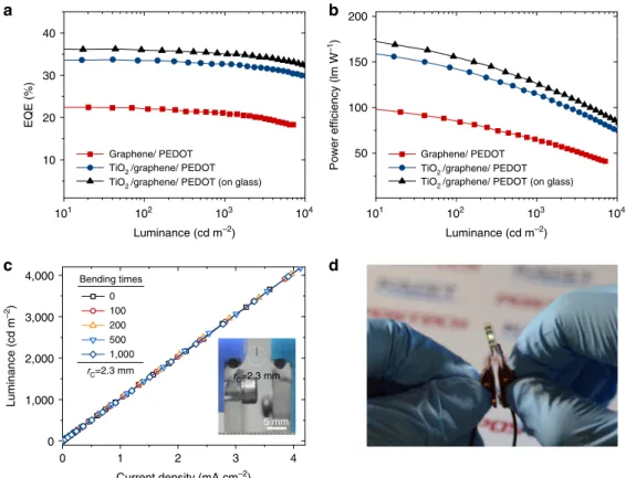 Figure 4 | Performance of graphene-based ﬂexible OLEDs fabricated on 50 lm PET substrate