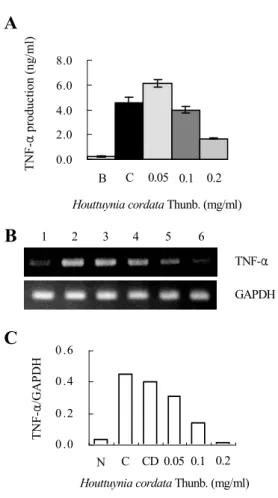 Fig. 1. Effect of HCT on cell viability of  activated  mast cells. 