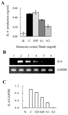 Fig. 3. Effect  of  HCT  on  PMA  plus  A23187-  stimulated IL-6 expression levels. 