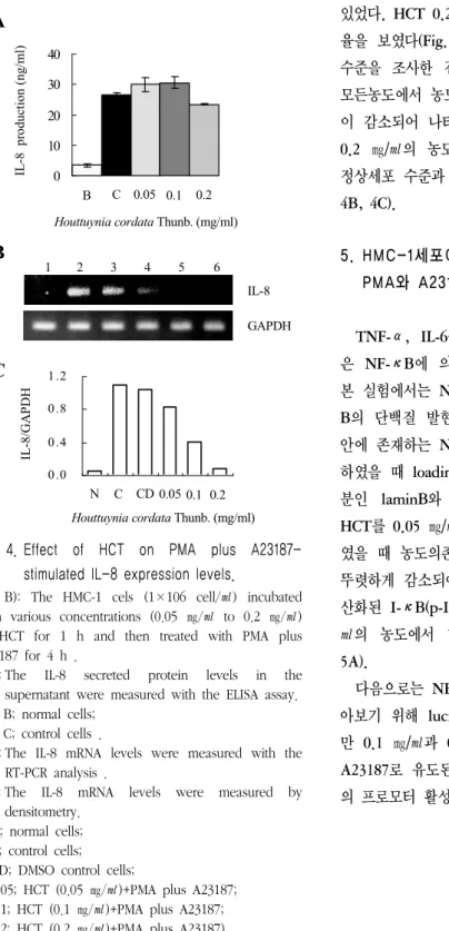 Fig. 4. Effect  of  HCT  on  PMA  plus  A23187-  stimulated IL-8 expression levels. 