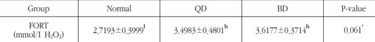 Table Ⅰ. The Comparison of Active Oxygen between Noraml, QD and BD Group