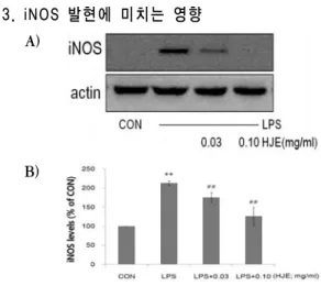 Fig. 2. Effects of HJE on the cell viability (A) and NO/cell viability (B) in LPS stimulated Raw 264.7 cells.