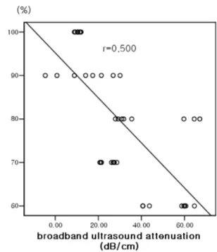 Fig.  8  Linear  regression  curve  of  the  broadband  ultrasound attenuation according to density change of medium phantom