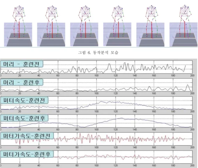 그림 7. 가이드 폭·위치 변화훈련(총 10세트) 전후 동작분석 비교 (비숙련자, 가로축:100Hz 샘플링)그림 6. 동작분석 모습 그림 8. 퍼팅훈련(10세트) 전후 손목각도변화 (비숙련자) 표 2