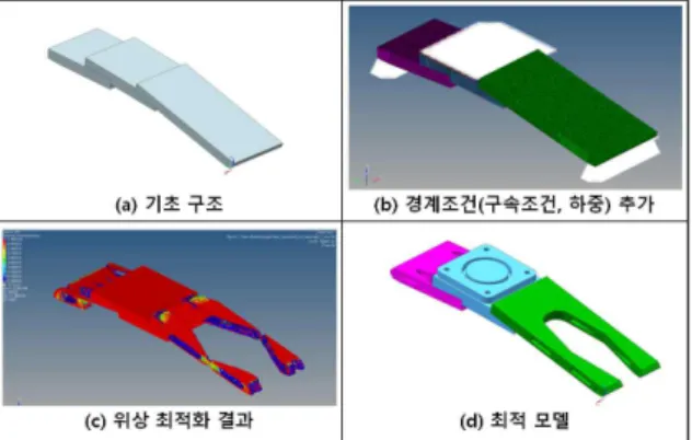 그림 7. 사람 발의 뼈 구조 그림 7을 참고하여 인공 발의 기초 구조를 설계 하였다. 인공 발은 대퇴의지의 발목과 연결될 중심 부와 발바닥 앞, 뒷부분의 하중을 각각 측정하기 위 한 전, 후부 등 세 부분으로 나뉘어 설계되었고, 전, 후부의 부품은 발바닥 중간의 오목한 부분을 모사 하고자 각각 중심부와 9도(전부), 5도(후부)의 각도 로 부착되도록 설계되었다