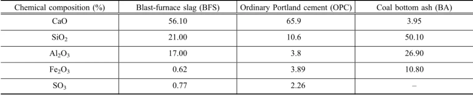 Table 1 Chemical compositions of BFS, OPC and BA.