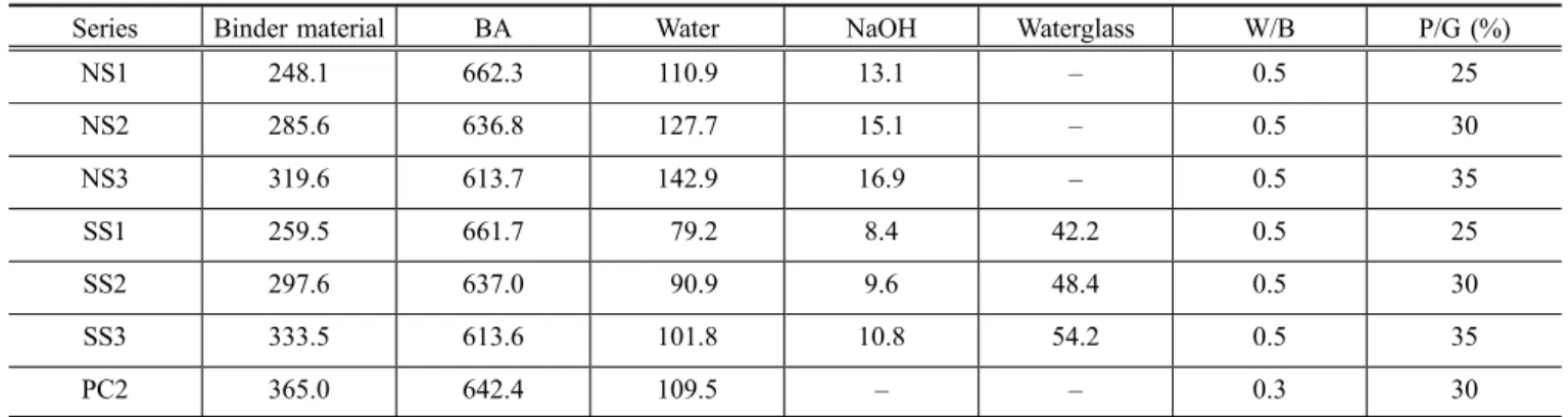 Table 3 Mix proportion of porous concretes (unit: kg/m 3 ).