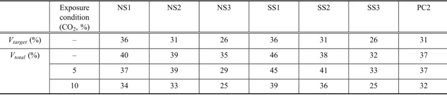 Table 9 Measured total void ratios and targeted void ratios of porous concretes. Exposure condition (CO 2 , %) NS1 NS2 NS3 SS1 SS2 SS3 PC2 V target (%) – 36 31 26 36 31 26 31 V total (%) – 40 39 35 46 38 32 37 5 37 39 29 45 41 33 37 10 34 33 25 39 36 25 32