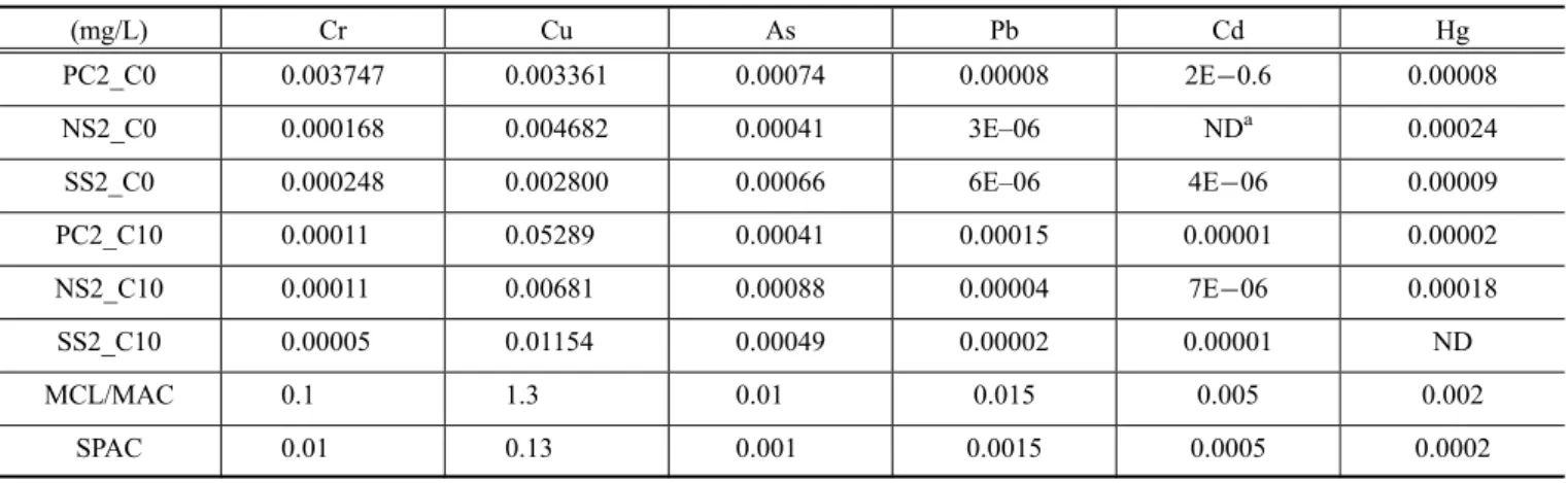 Table 11 Single time-point concentration of the leached heavy metal according to NSF/ANSI 61-2007a, the drinking water regulatory level criteria (MCL/MAC) and the single-product allowable concentration (SPAC) (NSF International standard/American National S