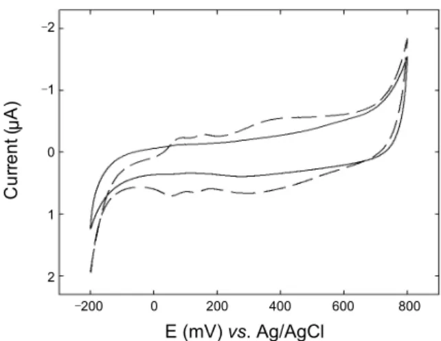 Figure 3. Cyclic voltammograms for redox reaction of enzymatically synthesized polyaniline precipitation in ELISA type immunosensor,  with (dashed) and without (solid) an antibiotin IgG layer