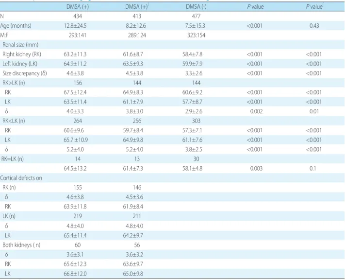Table 1. Comparison of the Imaging Data between Children with Positive and Negative DMSA Scan Results