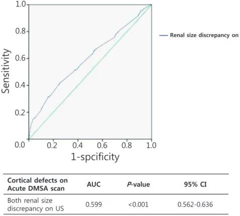 Table 2. Incidence and MLRA of Abnormal US Findings to Predict the Presence of Cortical Defects on Acute DMSA Scan