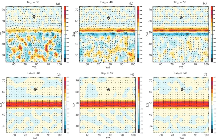 Figure 3. The time evolution of current filaments (J x ) and electric field (E z ) in the area denoted by the small box in Fig