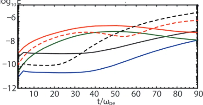 Fig. 4. The panel shows the time evolution of electric field energy (red) and magnetic field energy (black) for γ j = 15 and m i /me = 20 (Nishikawa et al., 2013)