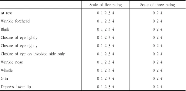 Table 1. Yanagihara's Unweighed Garding System