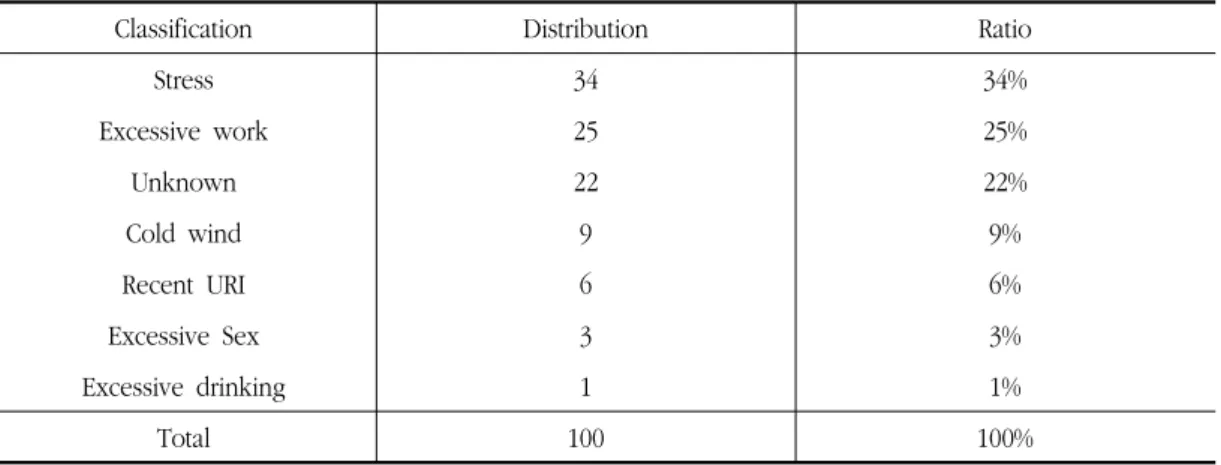 Table 4. Distribution of Cause