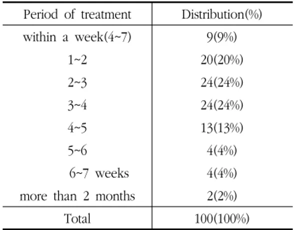 Table 7. The Period of Treatment 