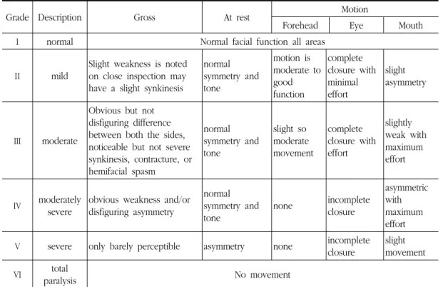 Table 6. Gross Grading System of House-Brackmann