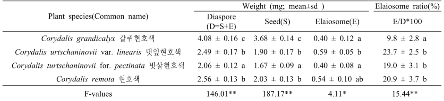 Figure  2. Cafeteria experiments and ant‘s transporting  diaspores.  