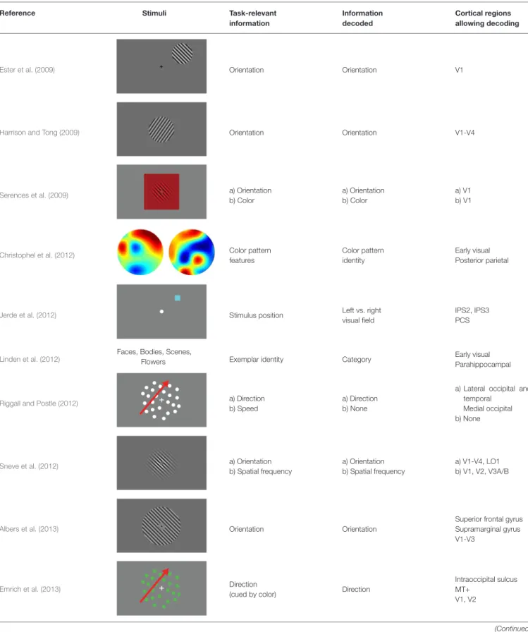 TABLE 1 | Summary of studies demonstrating multi-voxel decoding of information during visual working memory.