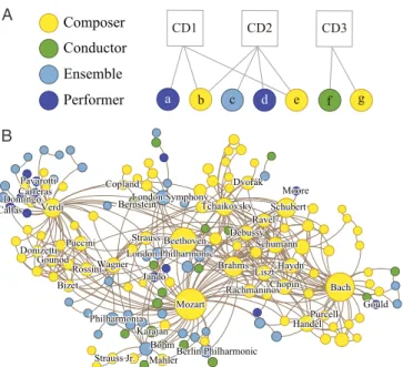 Fig 1. Constructing the network of artists and cultural products. (A) The comprehensive classical music recordings data from ArkivMusic is a bipartite network with edges running between CDs and the musicians