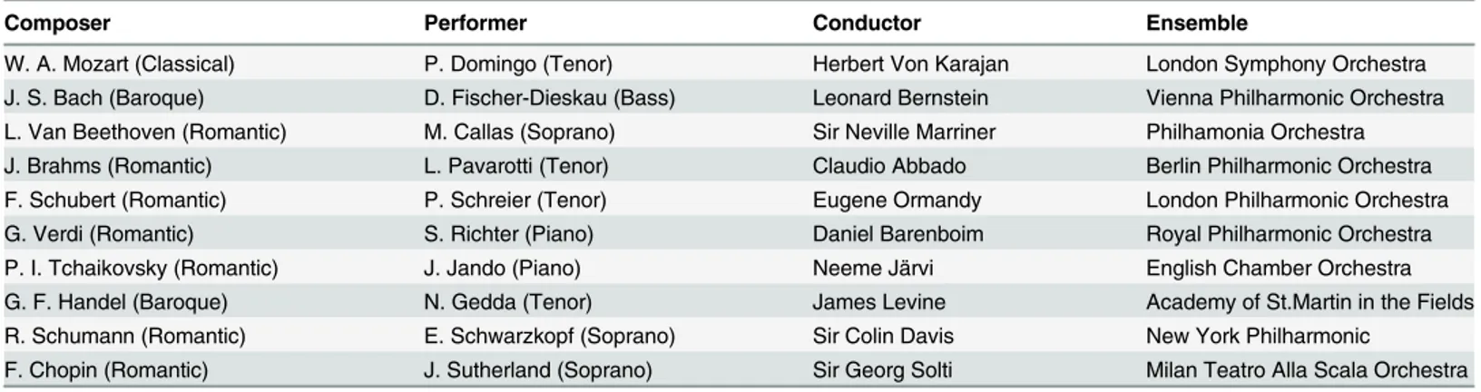 Table 2. Ten Highest-Degree Musicians (Composer, Performer, Conductor, Ensemble).