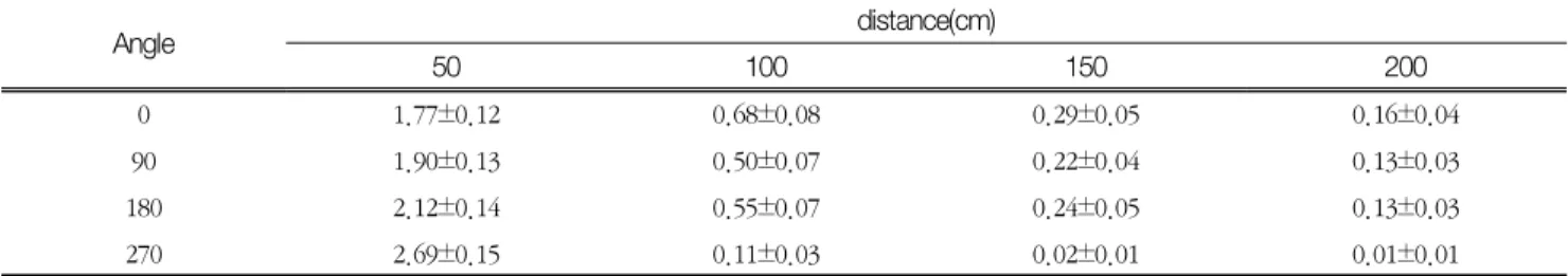 Table  1  Measurement  Result  of  scattered  dose  distribution  for  horizontal  plane (mSv/h)