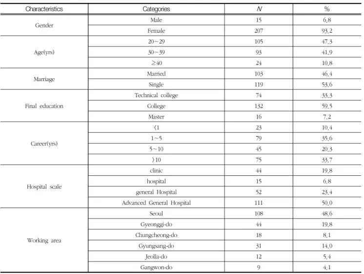 Table  2  General  characteristics  of  the  radiological  technologist  in  mammography  room (n=222)