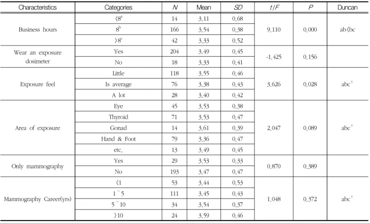 Table  5  Radiation  protection  according  to  the  job  characteristics  of  the  radiological  technologist  in  mammography  room (n=222)